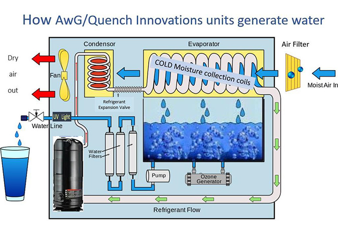 Water from Air Generator